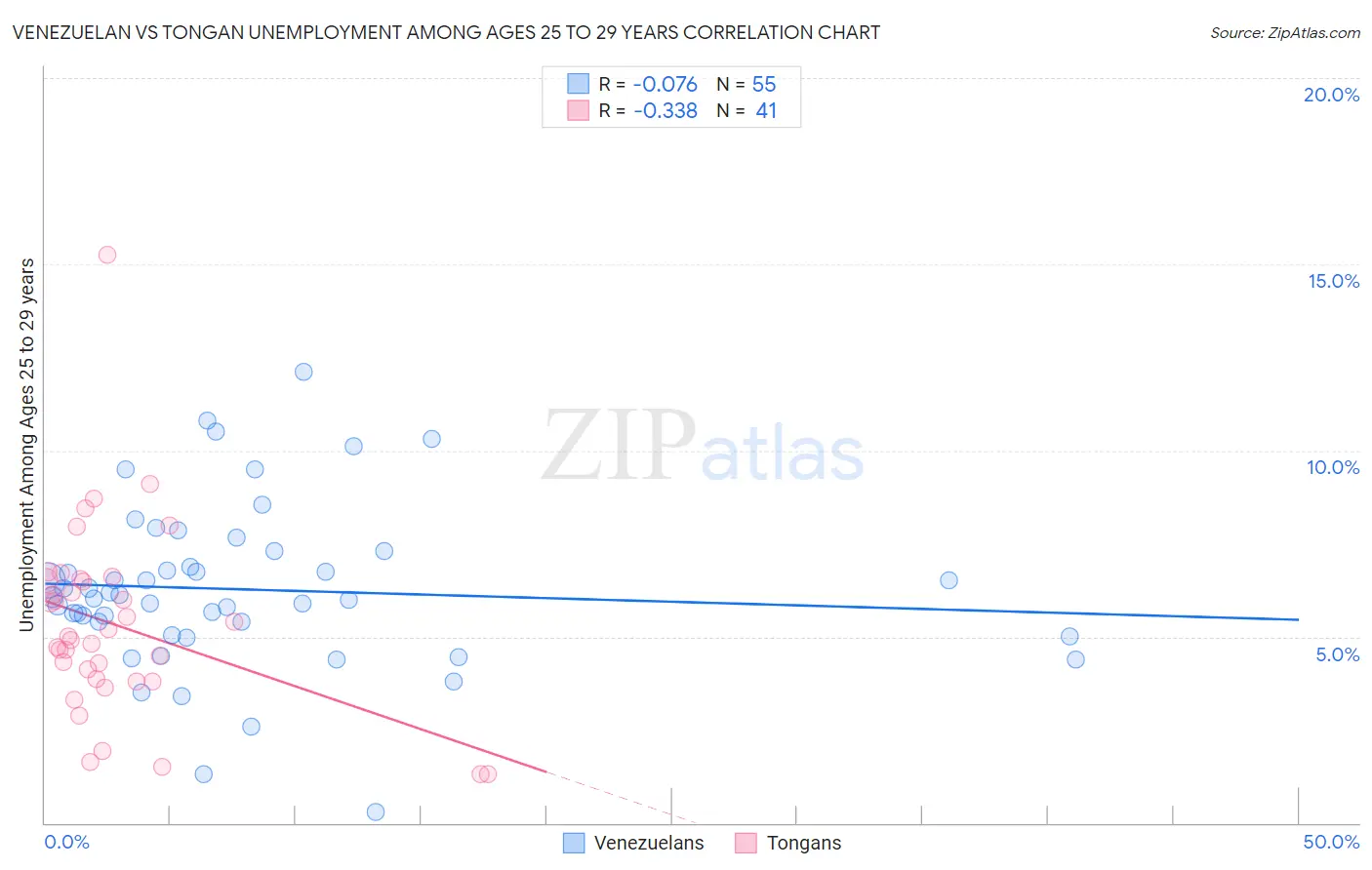 Venezuelan vs Tongan Unemployment Among Ages 25 to 29 years