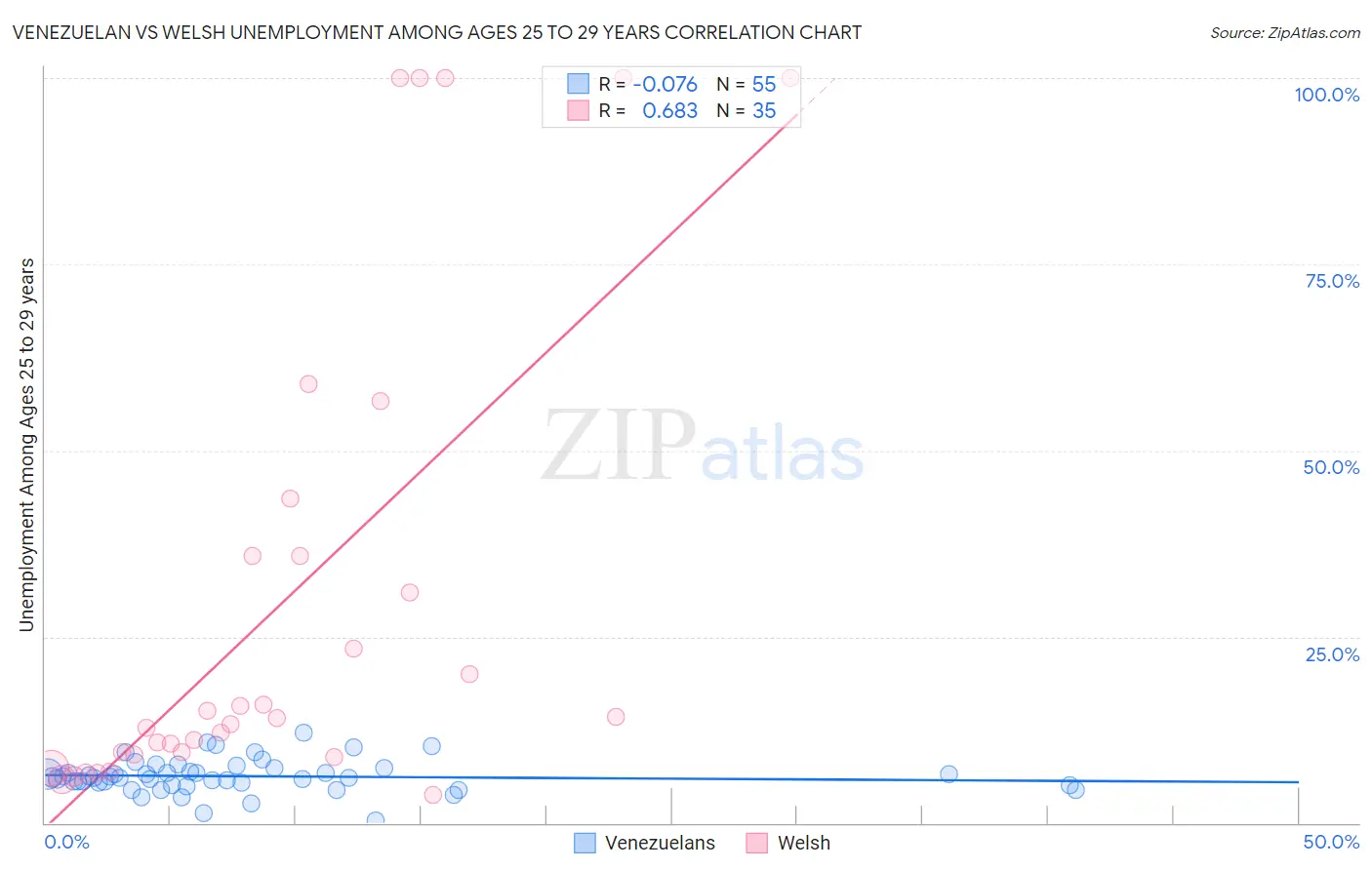 Venezuelan vs Welsh Unemployment Among Ages 25 to 29 years