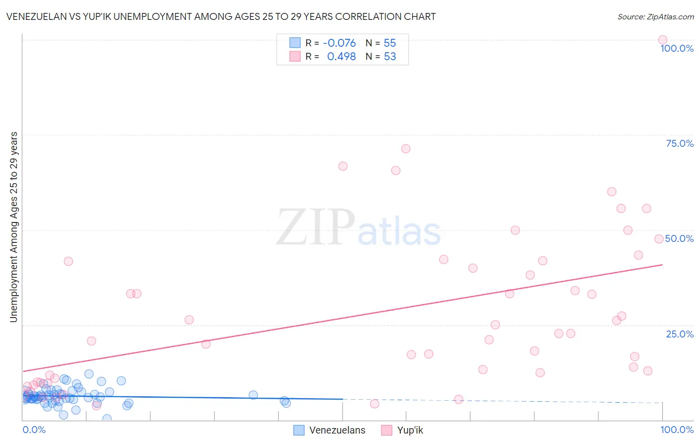 Venezuelan vs Yup'ik Unemployment Among Ages 25 to 29 years