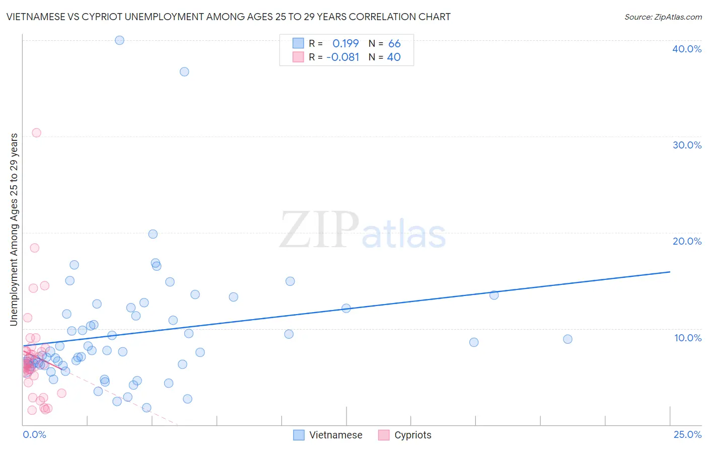 Vietnamese vs Cypriot Unemployment Among Ages 25 to 29 years