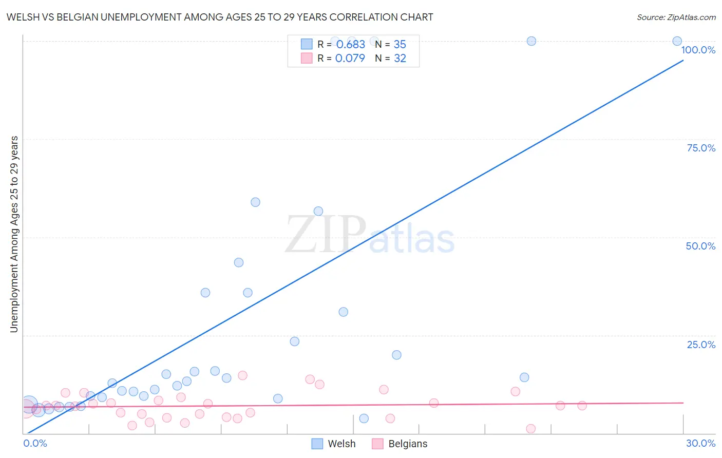 Welsh vs Belgian Unemployment Among Ages 25 to 29 years