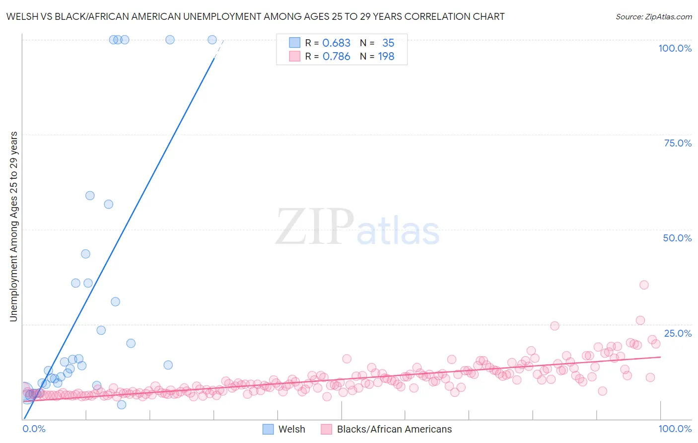 Welsh vs Black/African American Unemployment Among Ages 25 to 29 years