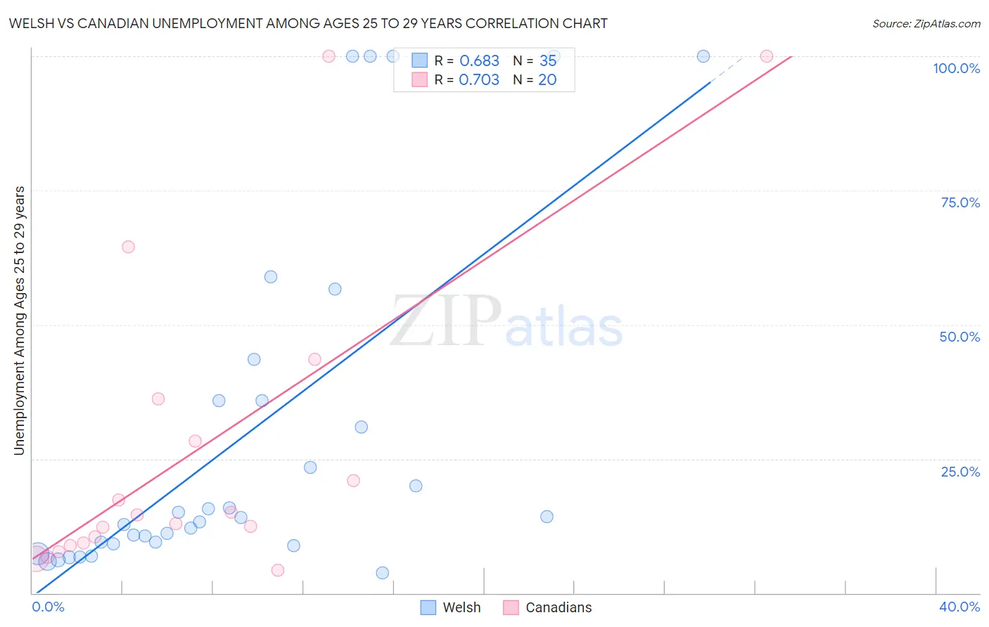 Welsh vs Canadian Unemployment Among Ages 25 to 29 years