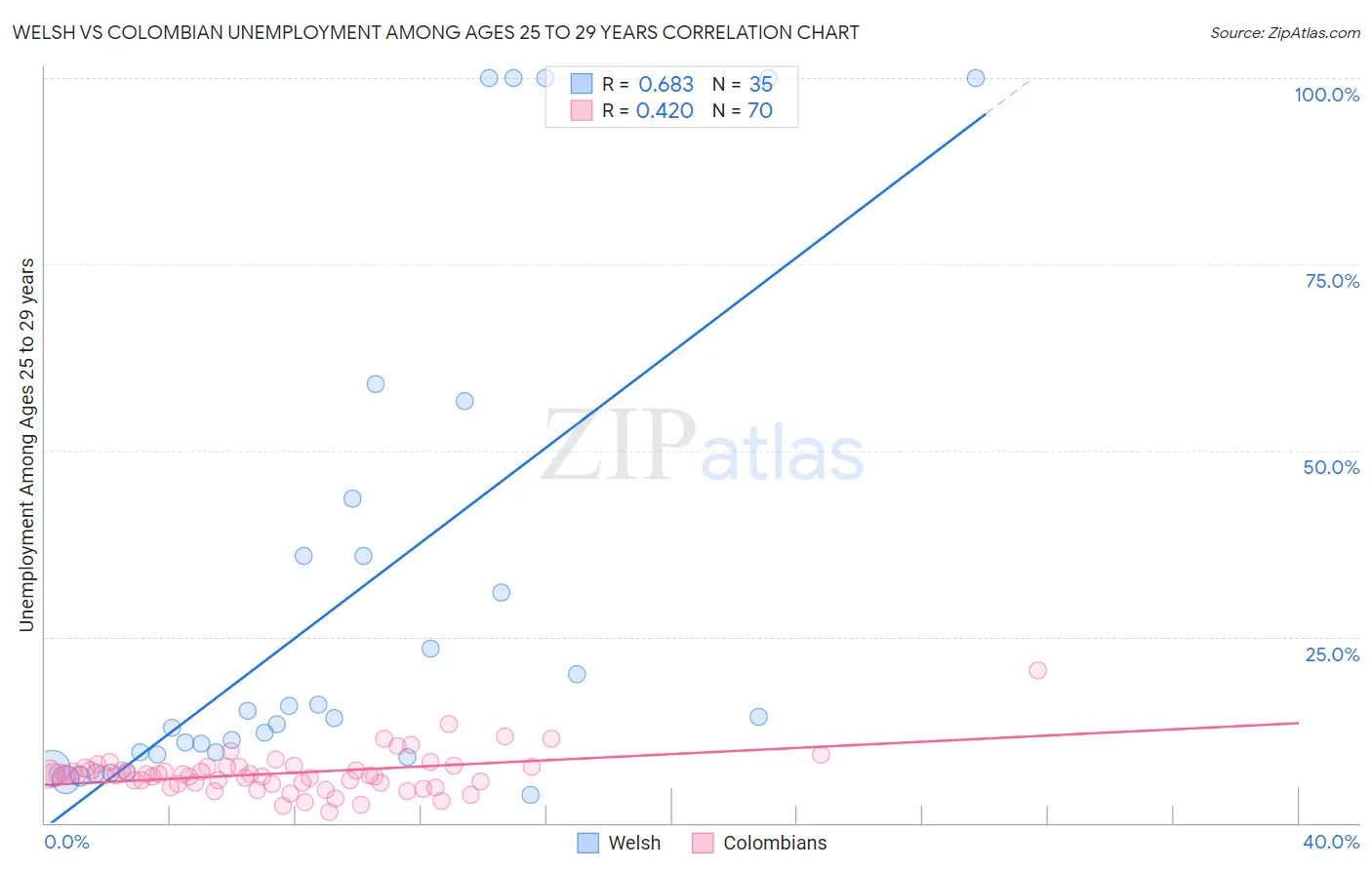 Welsh vs Colombian Unemployment Among Ages 25 to 29 years