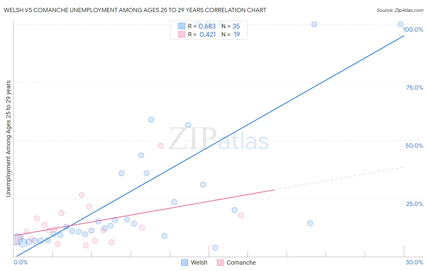 Welsh vs Comanche Unemployment Among Ages 25 to 29 years