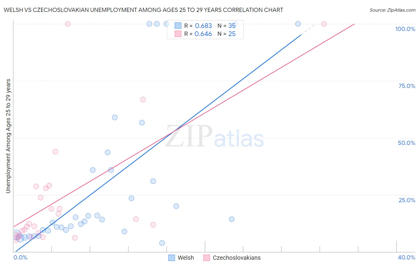 Welsh vs Czechoslovakian Unemployment Among Ages 25 to 29 years