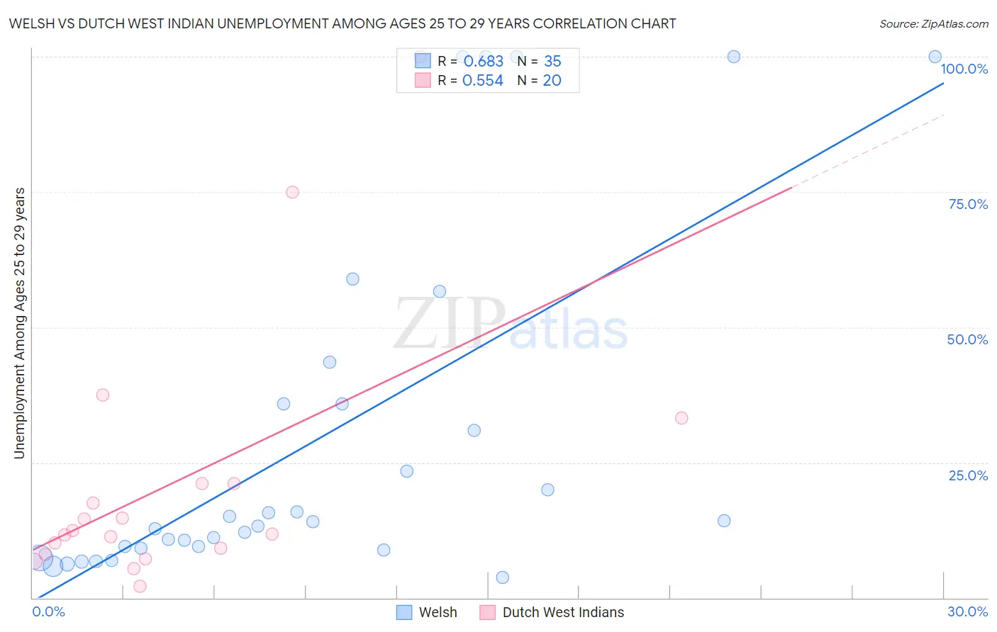 Welsh vs Dutch West Indian Unemployment Among Ages 25 to 29 years