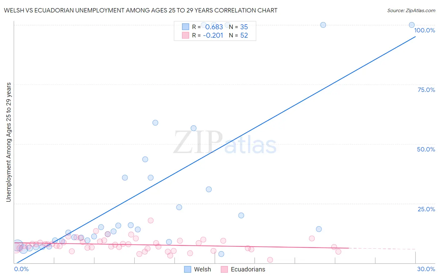 Welsh vs Ecuadorian Unemployment Among Ages 25 to 29 years