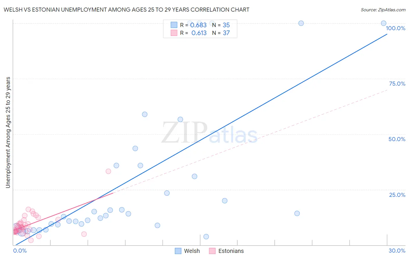 Welsh vs Estonian Unemployment Among Ages 25 to 29 years