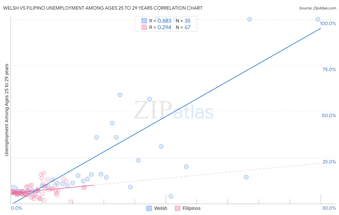 Welsh vs Filipino Unemployment Among Ages 25 to 29 years