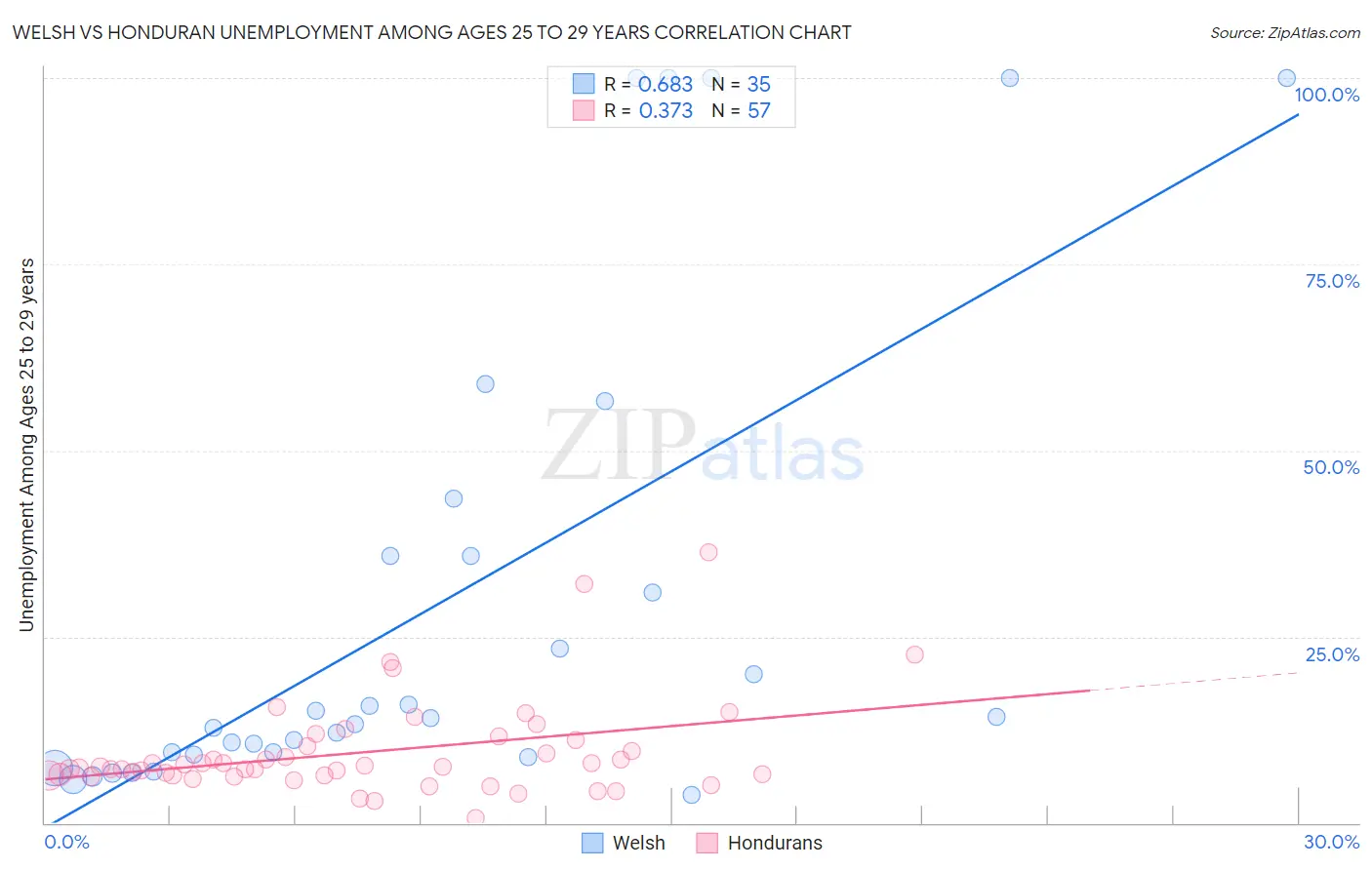 Welsh vs Honduran Unemployment Among Ages 25 to 29 years