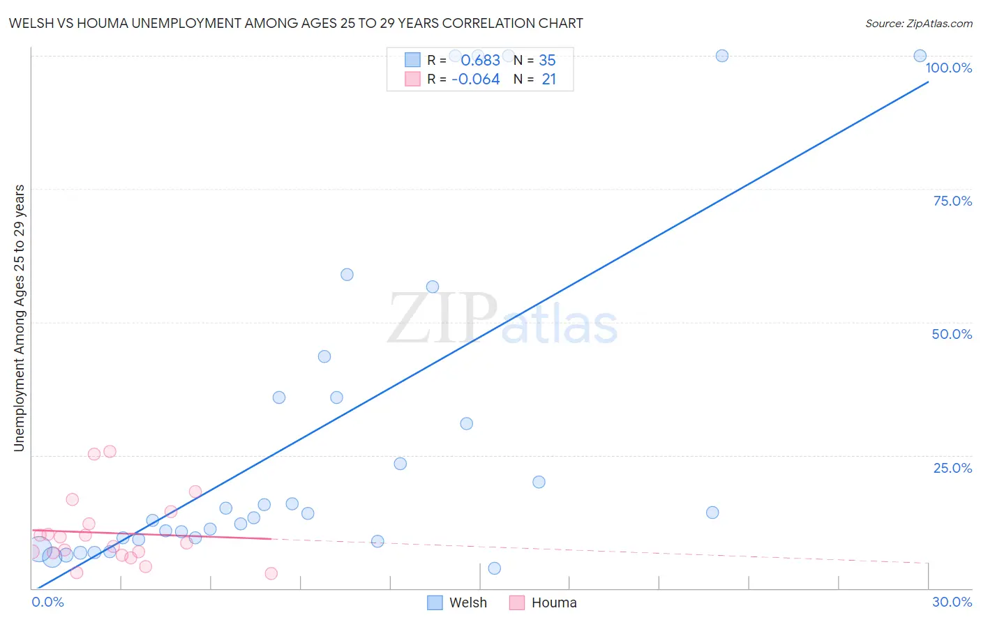 Welsh vs Houma Unemployment Among Ages 25 to 29 years