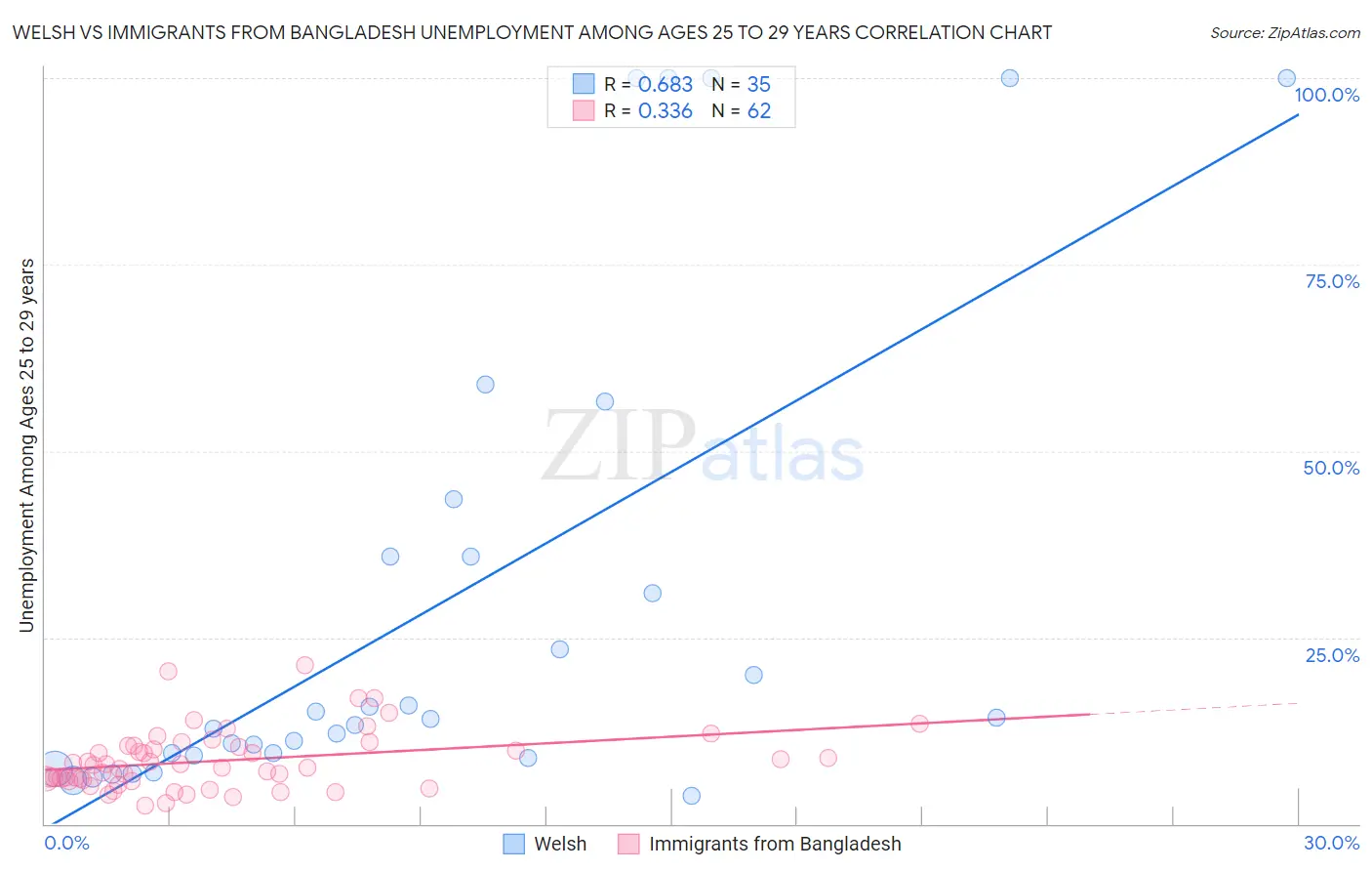 Welsh vs Immigrants from Bangladesh Unemployment Among Ages 25 to 29 years