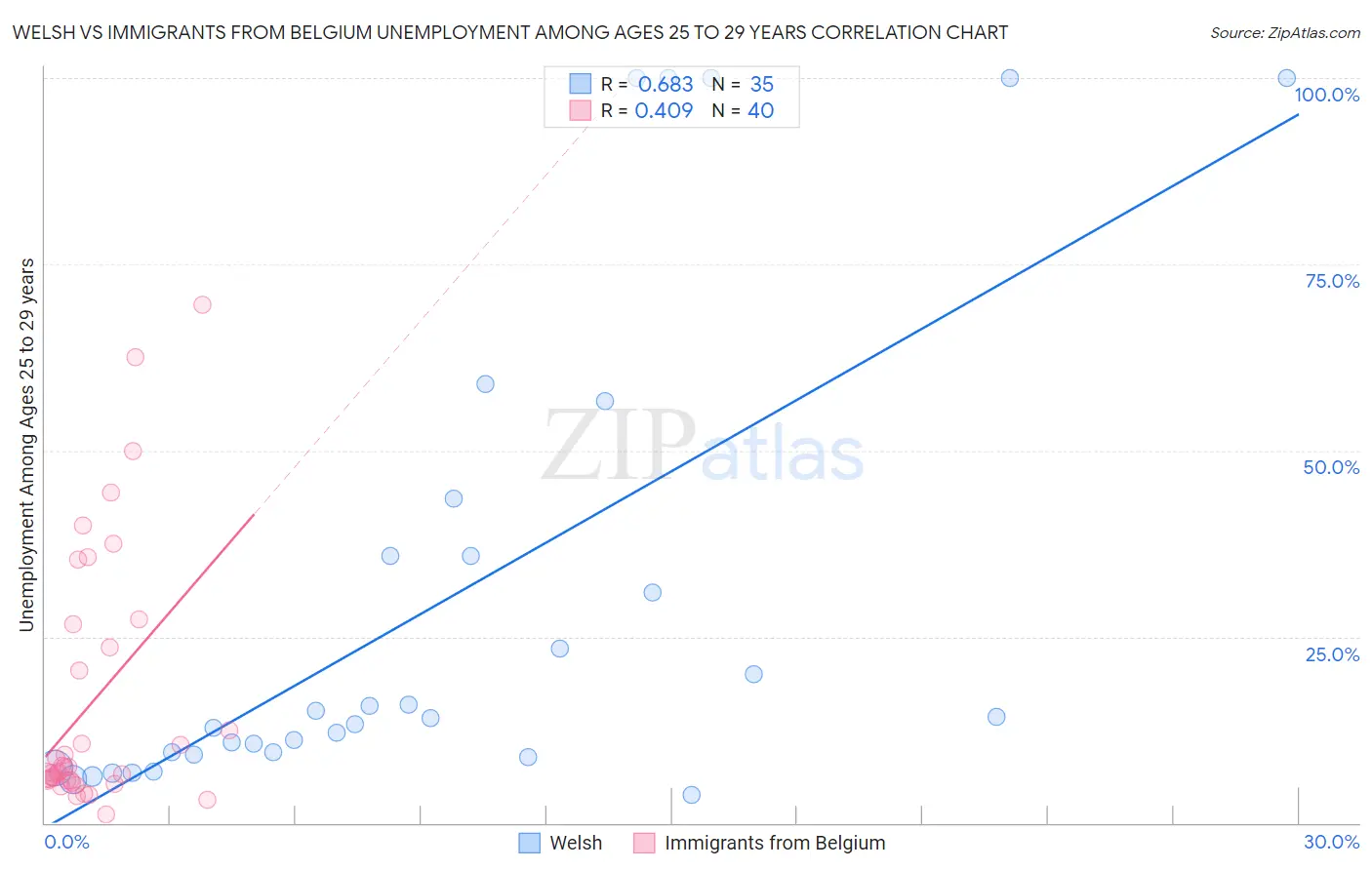 Welsh vs Immigrants from Belgium Unemployment Among Ages 25 to 29 years