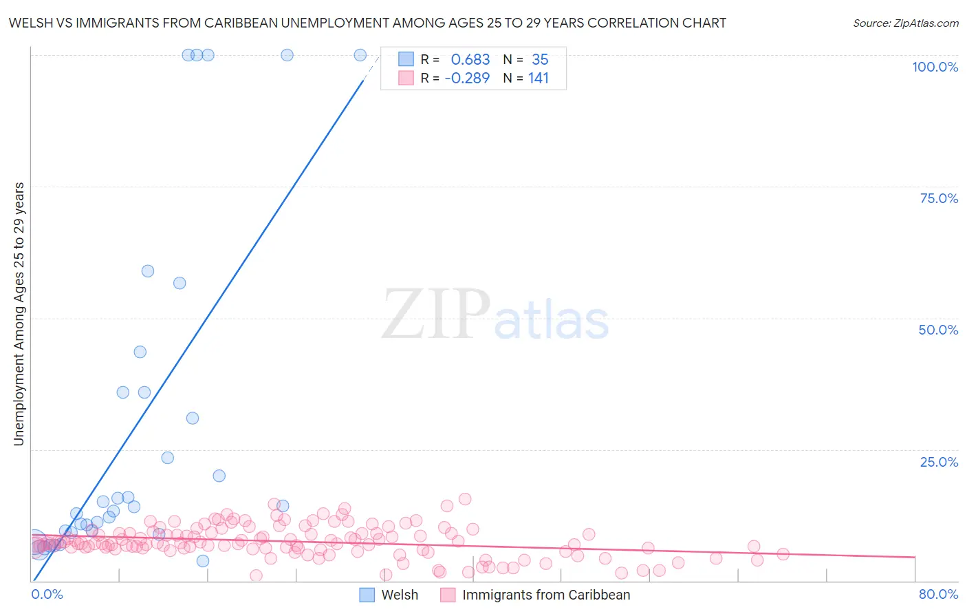 Welsh vs Immigrants from Caribbean Unemployment Among Ages 25 to 29 years