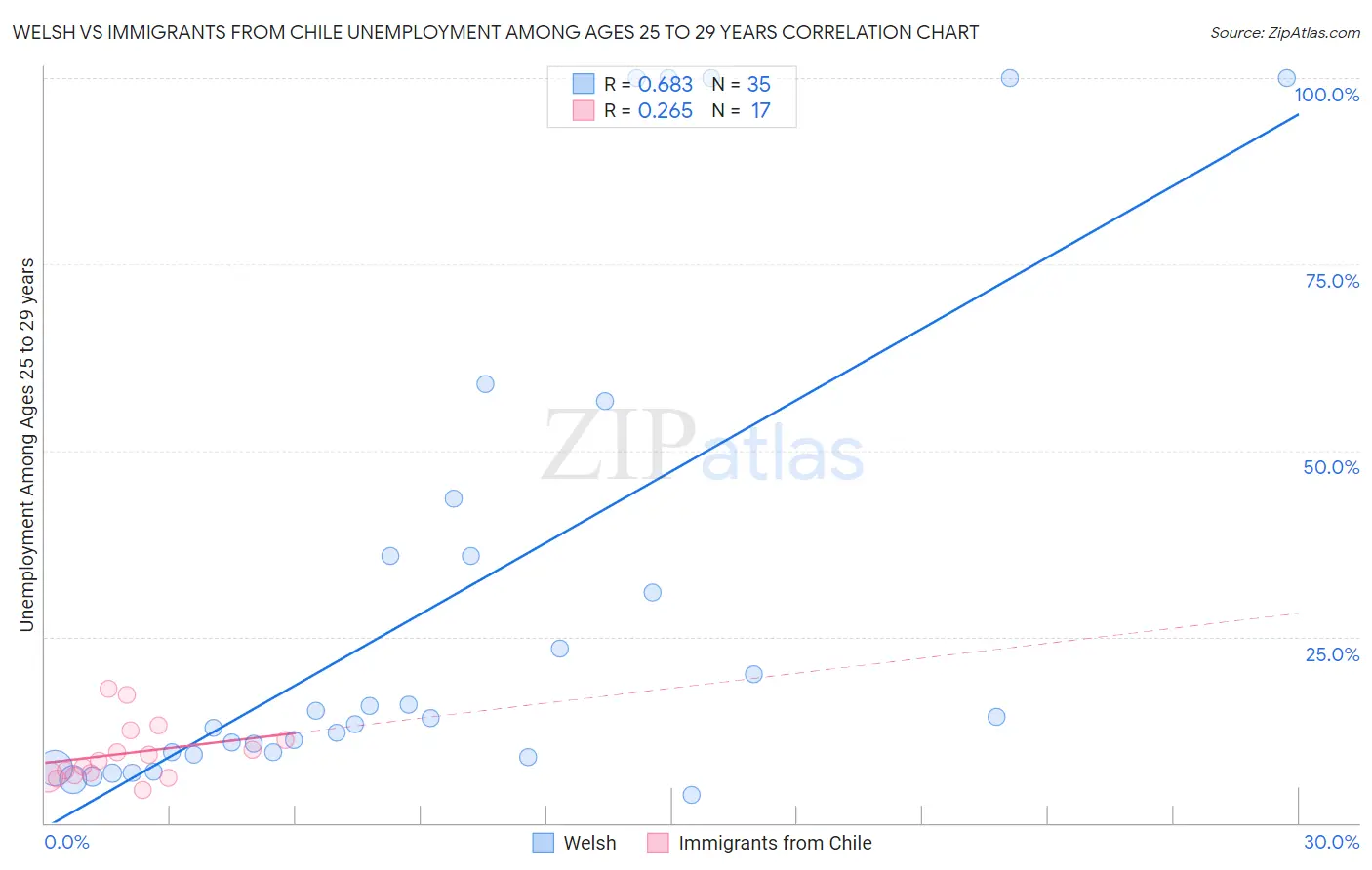 Welsh vs Immigrants from Chile Unemployment Among Ages 25 to 29 years