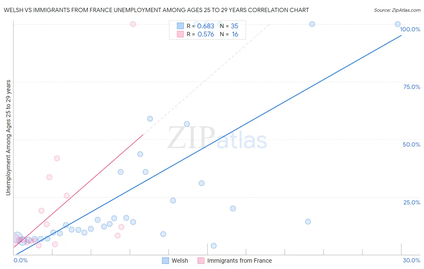 Welsh vs Immigrants from France Unemployment Among Ages 25 to 29 years