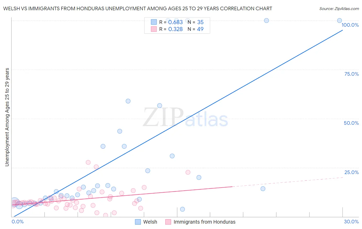 Welsh vs Immigrants from Honduras Unemployment Among Ages 25 to 29 years