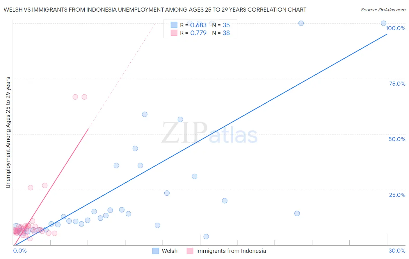 Welsh vs Immigrants from Indonesia Unemployment Among Ages 25 to 29 years