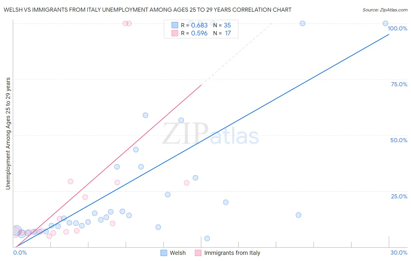 Welsh vs Immigrants from Italy Unemployment Among Ages 25 to 29 years