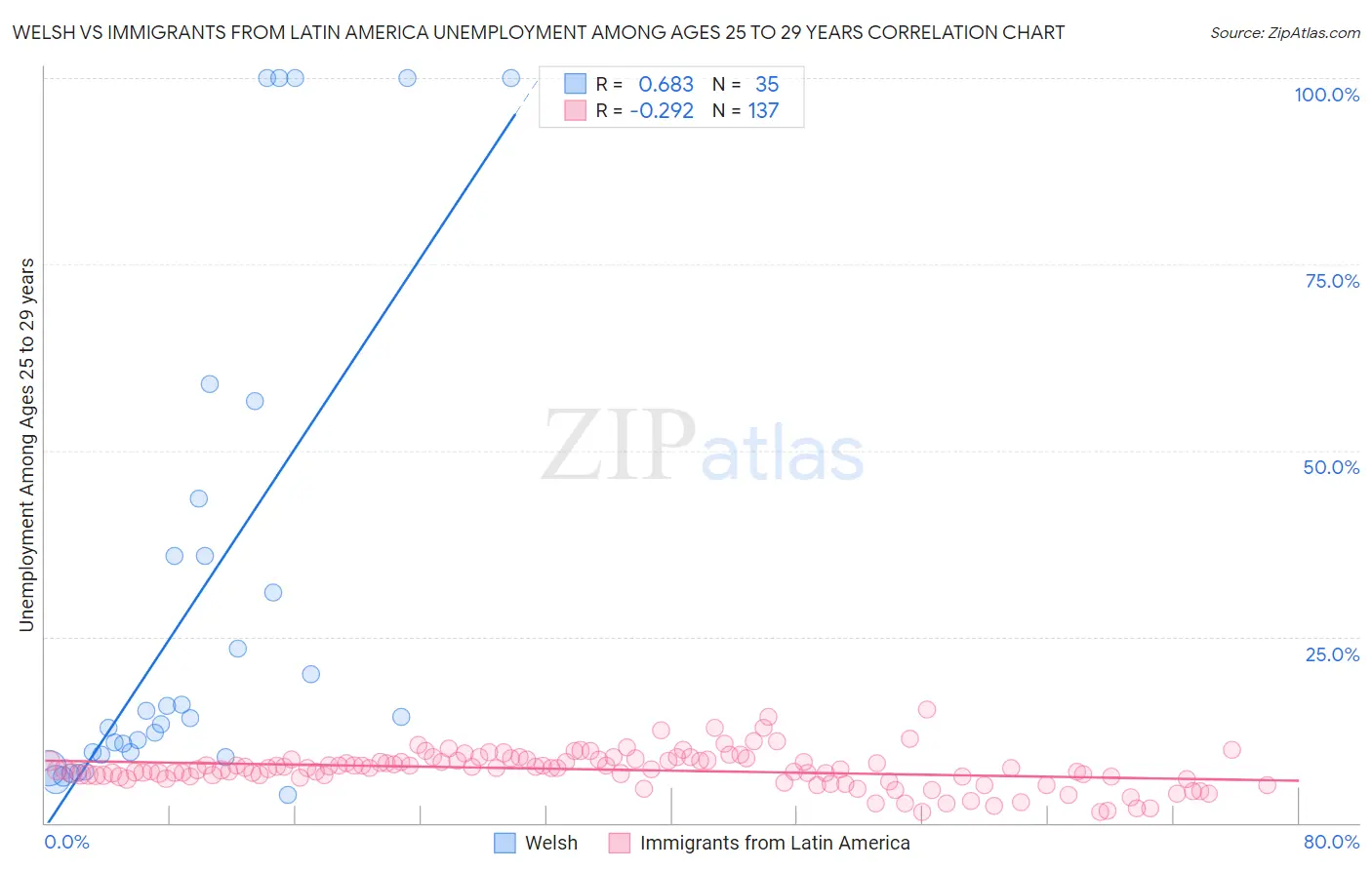 Welsh vs Immigrants from Latin America Unemployment Among Ages 25 to 29 years