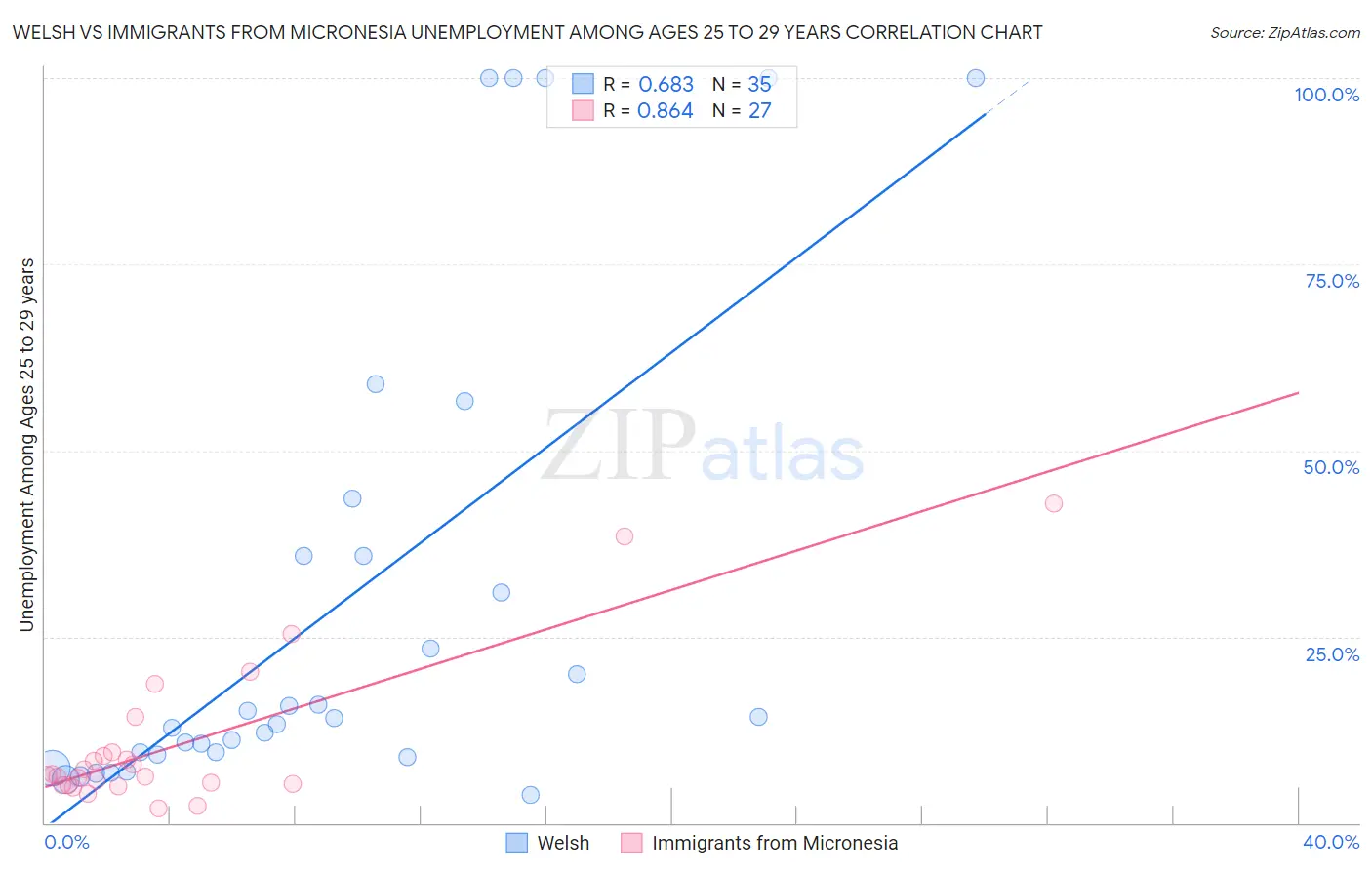 Welsh vs Immigrants from Micronesia Unemployment Among Ages 25 to 29 years