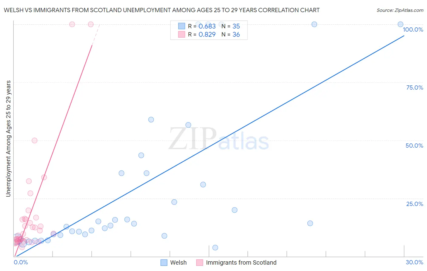 Welsh vs Immigrants from Scotland Unemployment Among Ages 25 to 29 years