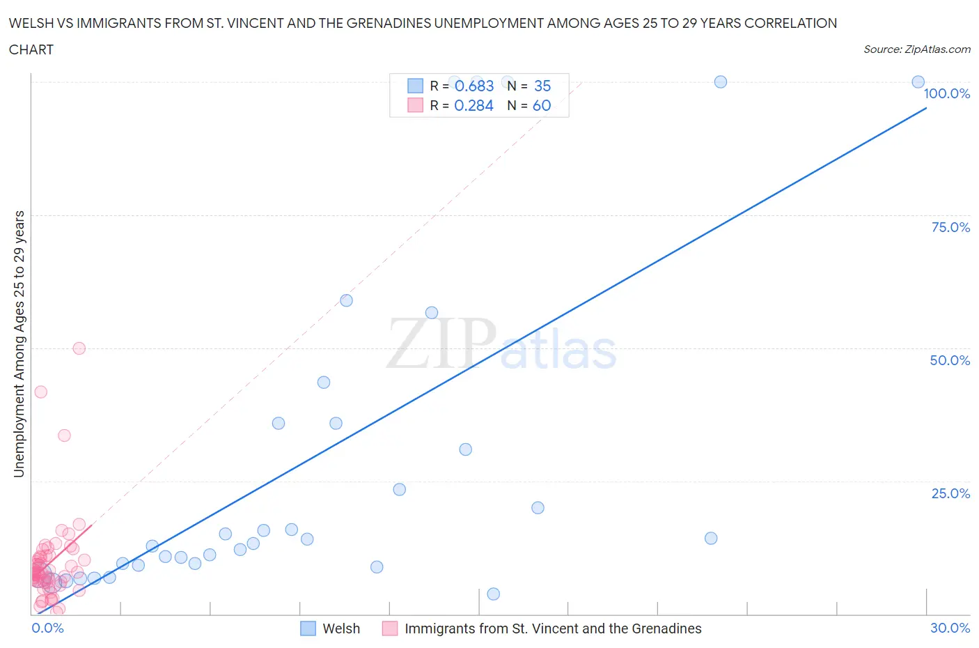 Welsh vs Immigrants from St. Vincent and the Grenadines Unemployment Among Ages 25 to 29 years