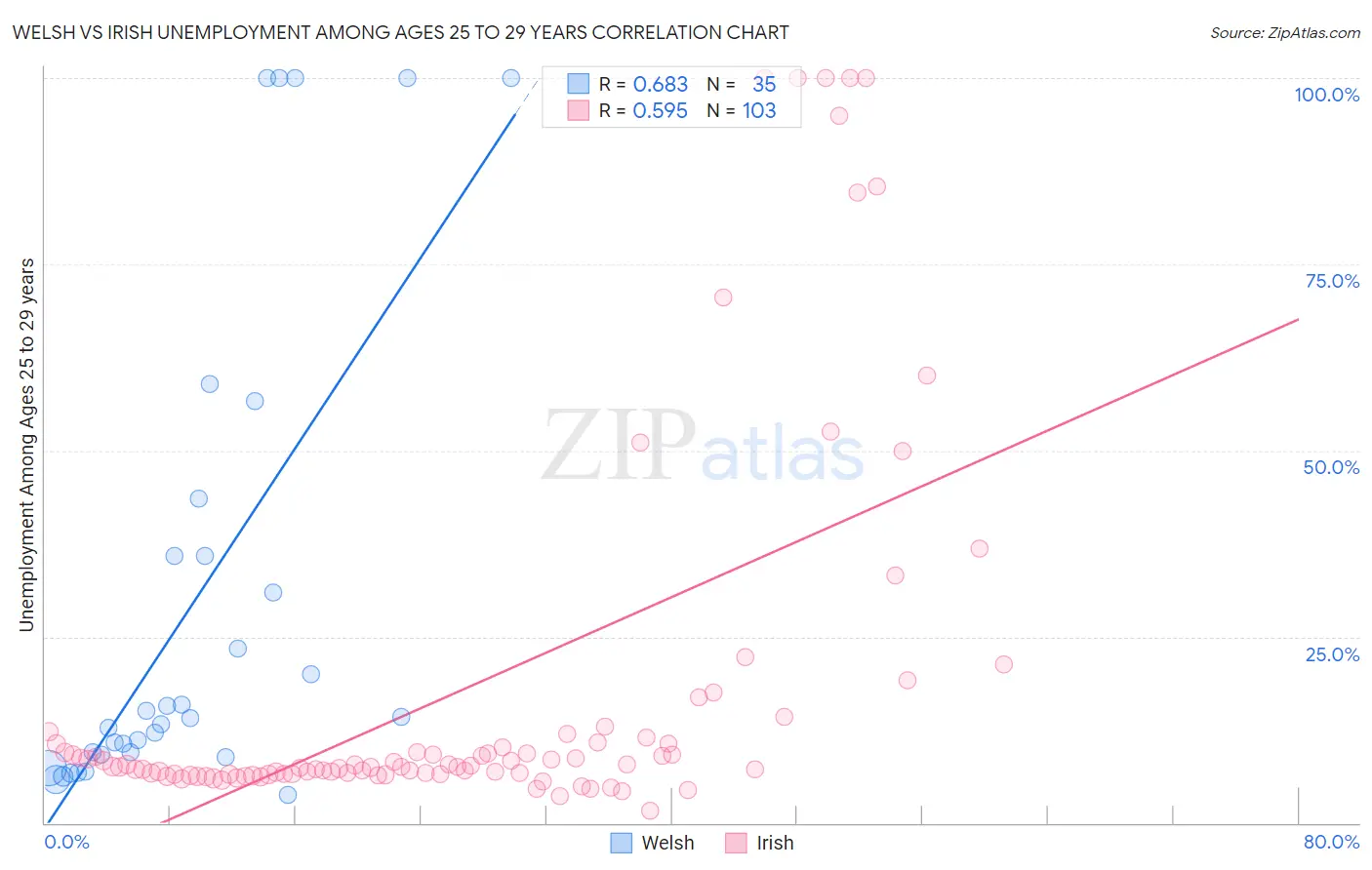 Welsh vs Irish Unemployment Among Ages 25 to 29 years