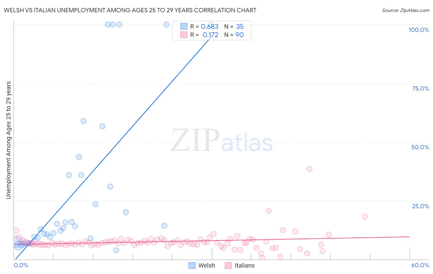 Welsh vs Italian Unemployment Among Ages 25 to 29 years