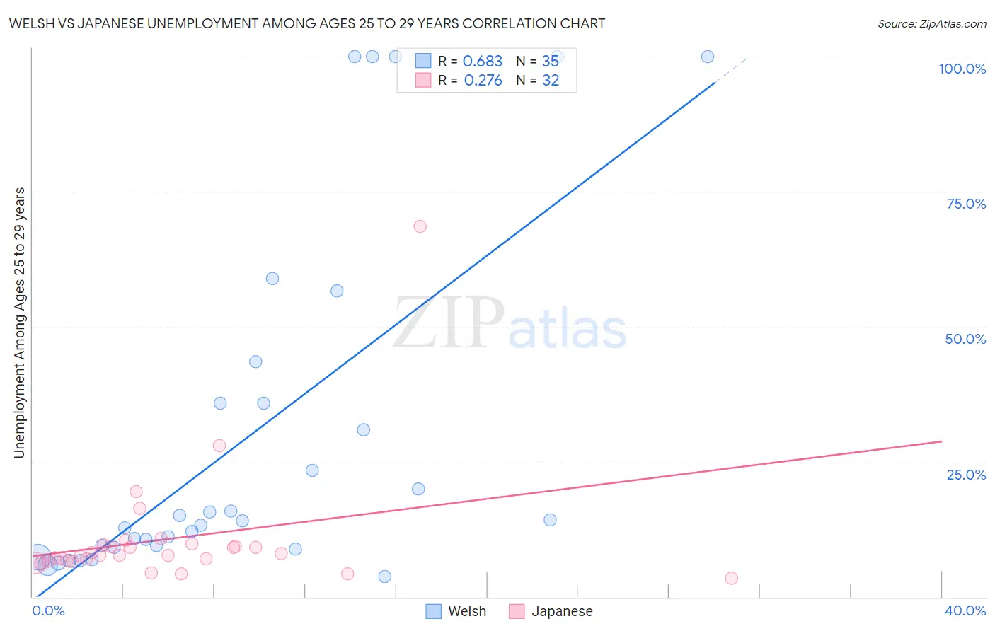 Welsh vs Japanese Unemployment Among Ages 25 to 29 years