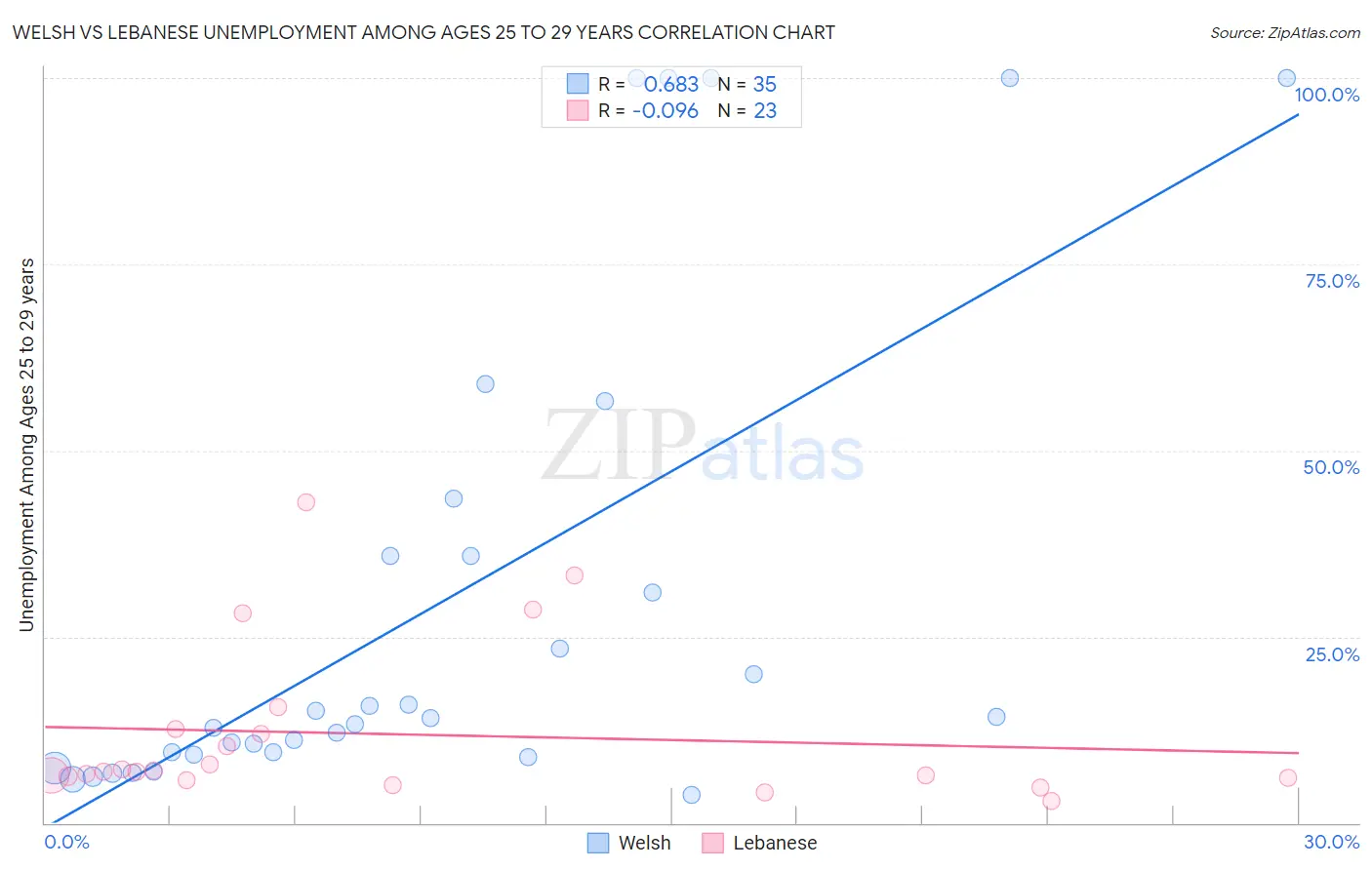 Welsh vs Lebanese Unemployment Among Ages 25 to 29 years