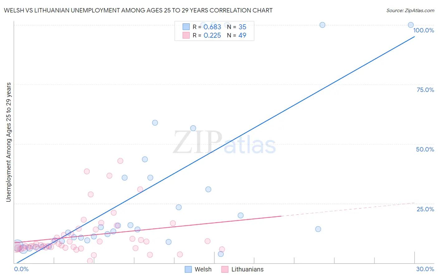 Welsh vs Lithuanian Unemployment Among Ages 25 to 29 years