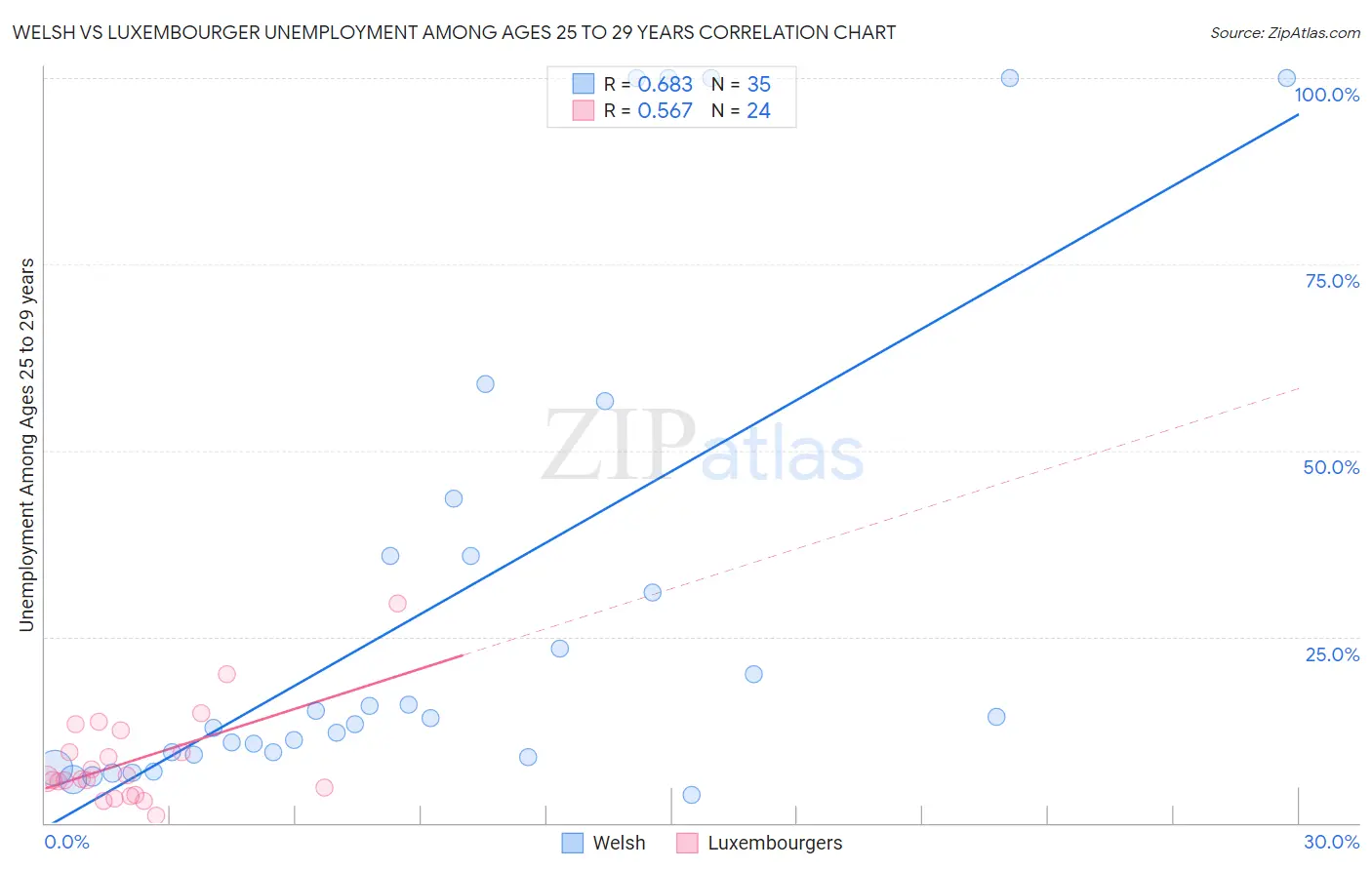 Welsh vs Luxembourger Unemployment Among Ages 25 to 29 years