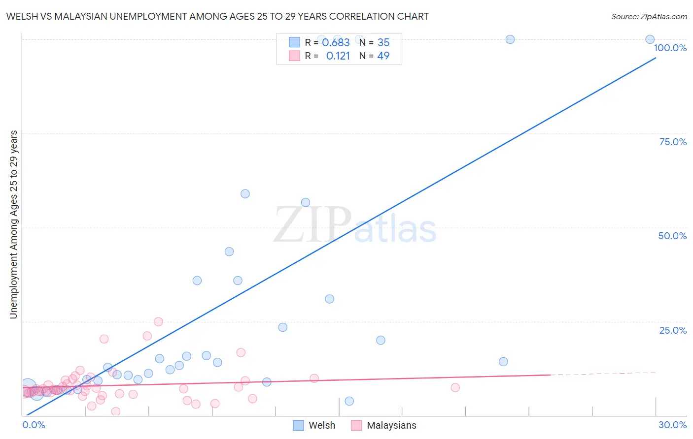 Welsh vs Malaysian Unemployment Among Ages 25 to 29 years