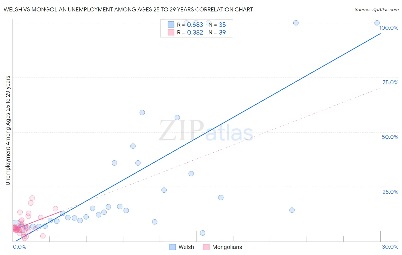 Welsh vs Mongolian Unemployment Among Ages 25 to 29 years