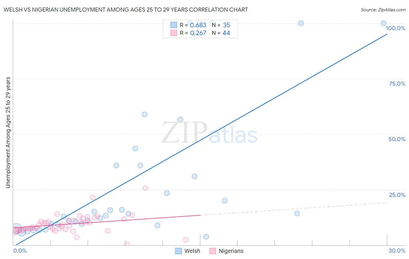 Welsh vs Nigerian Unemployment Among Ages 25 to 29 years