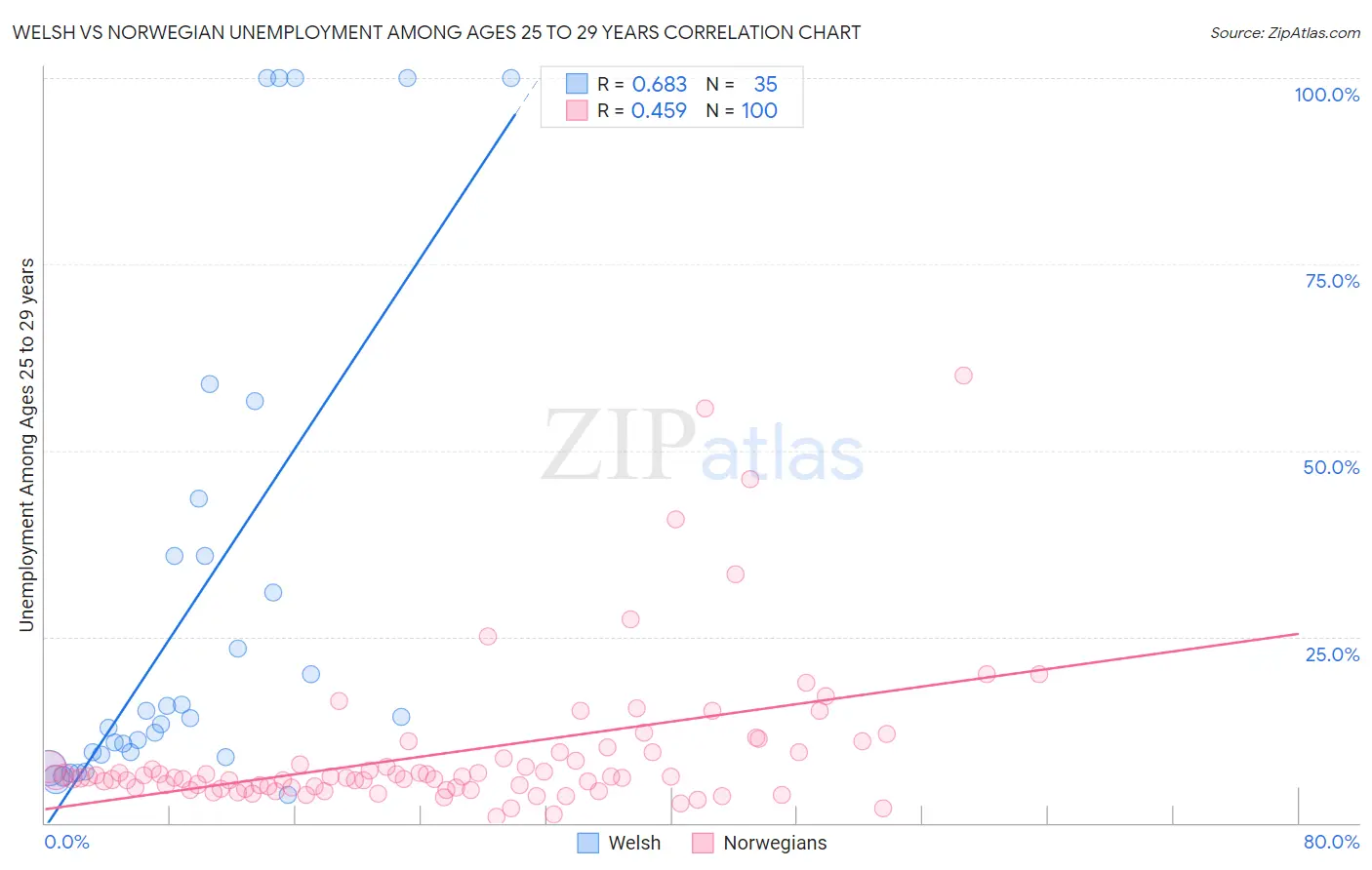 Welsh vs Norwegian Unemployment Among Ages 25 to 29 years
