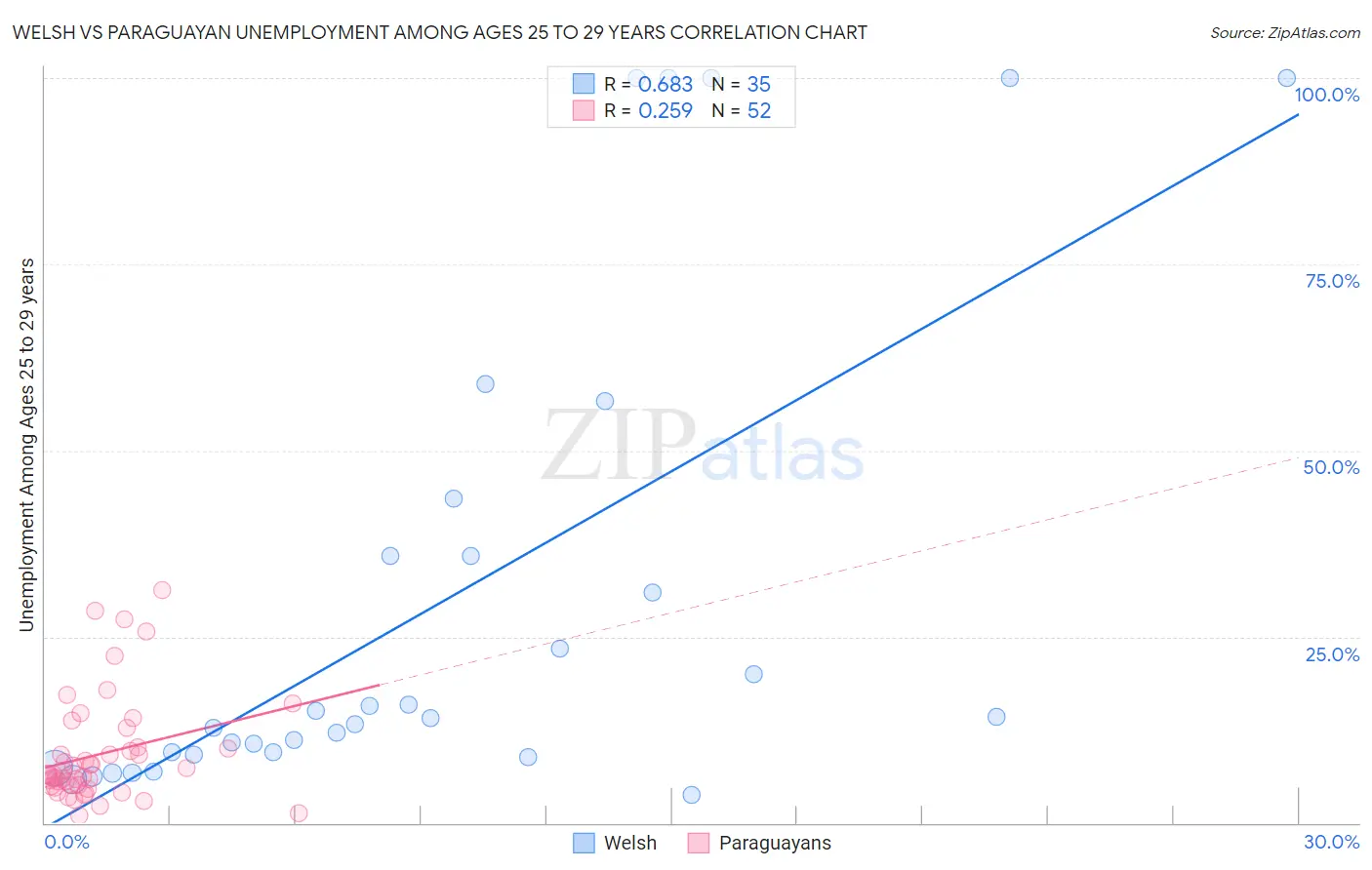 Welsh vs Paraguayan Unemployment Among Ages 25 to 29 years