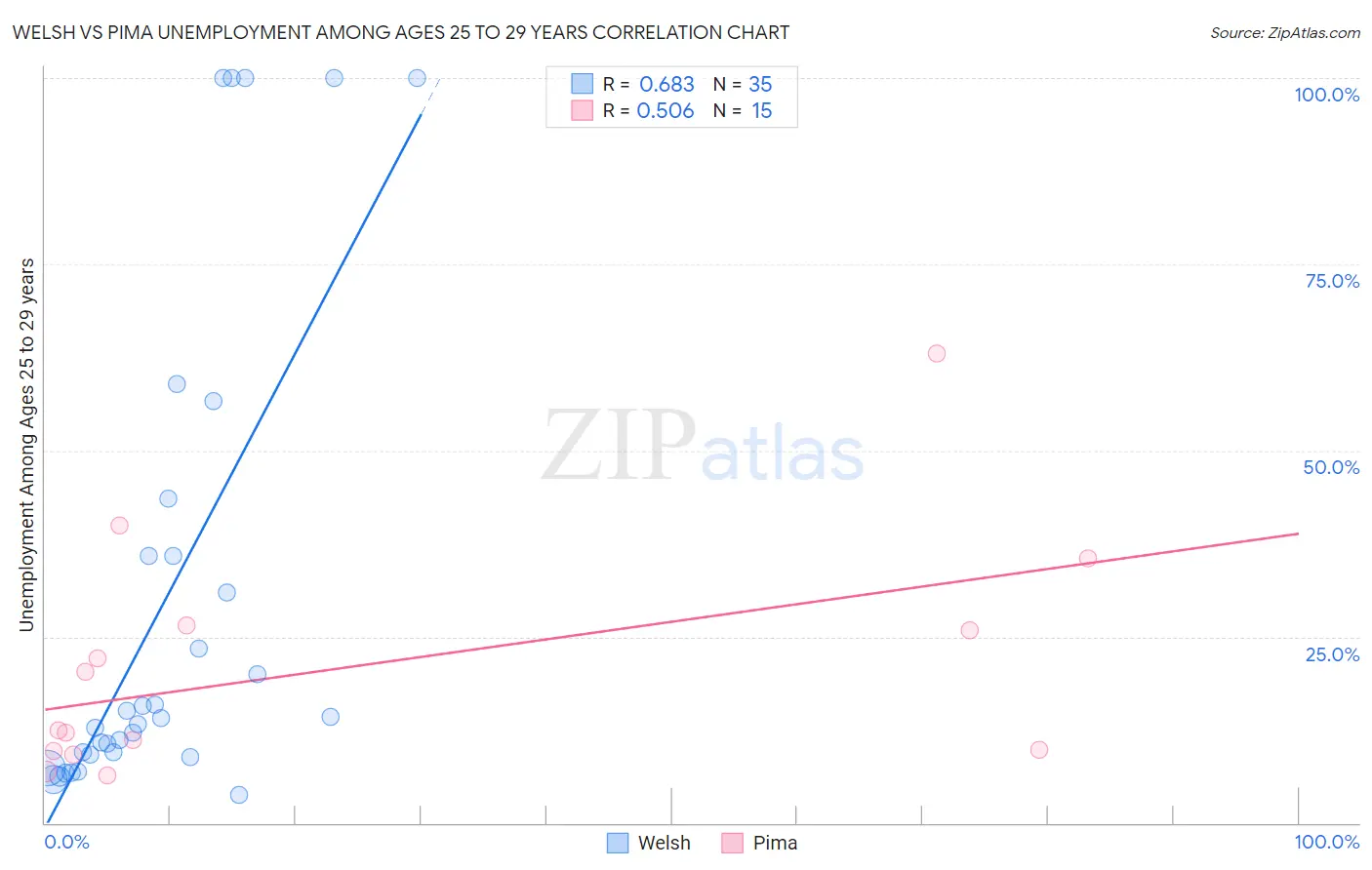 Welsh vs Pima Unemployment Among Ages 25 to 29 years