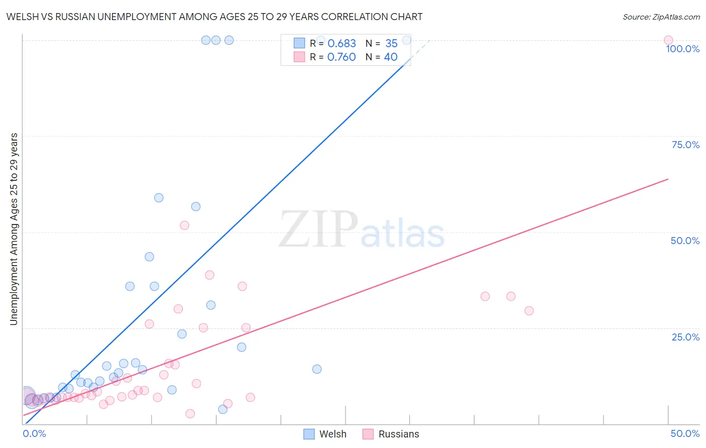 Welsh vs Russian Unemployment Among Ages 25 to 29 years