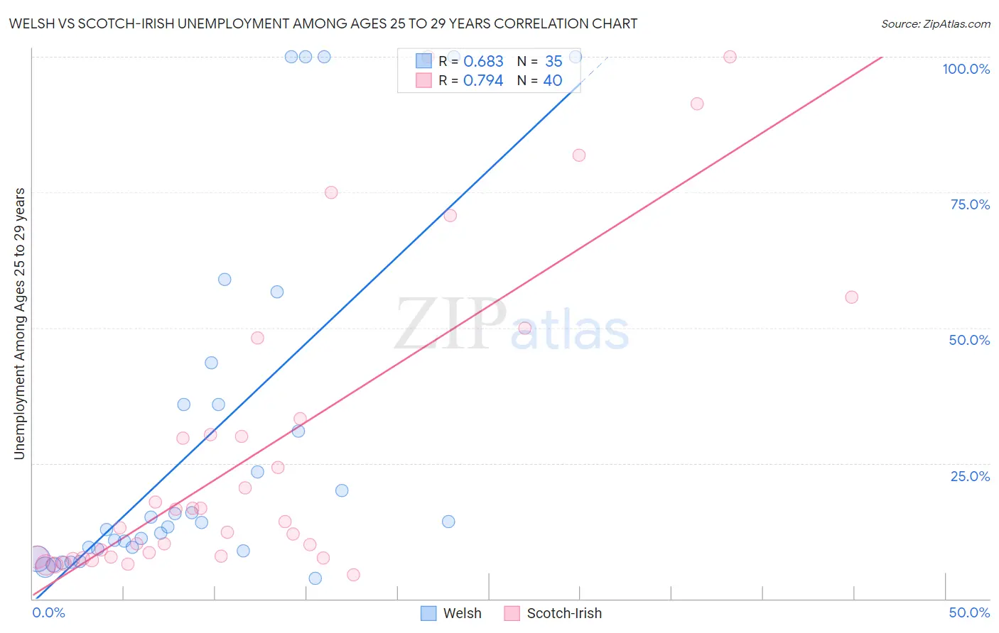 Welsh vs Scotch-Irish Unemployment Among Ages 25 to 29 years