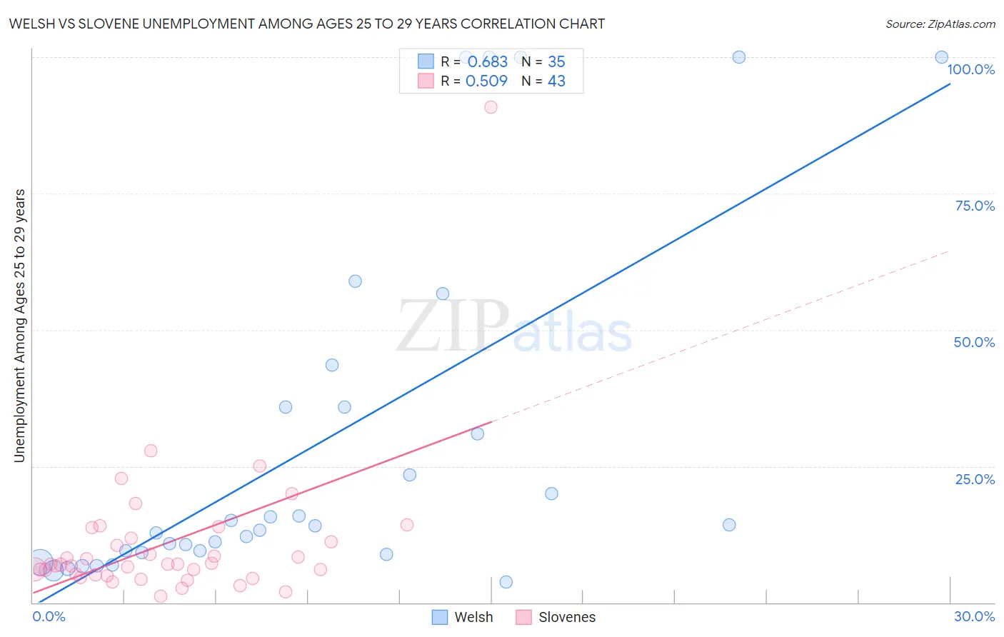 Welsh vs Slovene Unemployment Among Ages 25 to 29 years