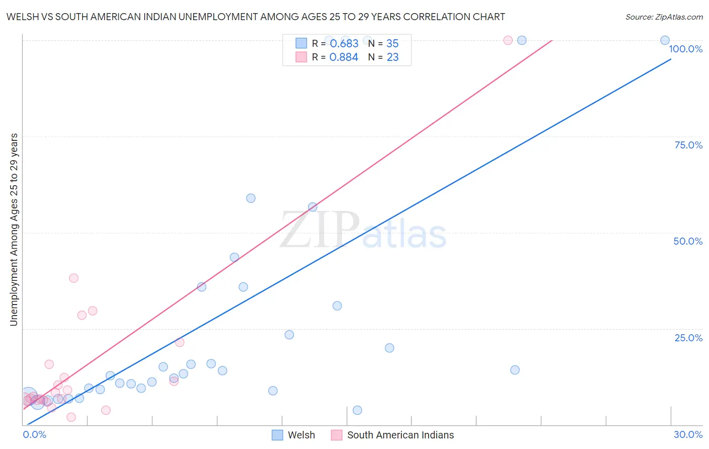 Welsh vs South American Indian Unemployment Among Ages 25 to 29 years