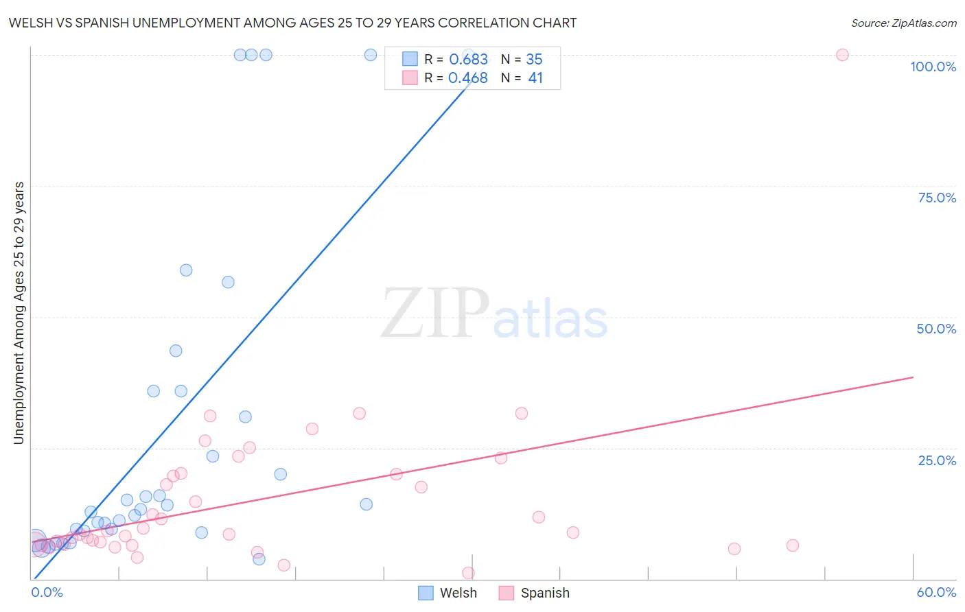 Welsh vs Spanish Unemployment Among Ages 25 to 29 years