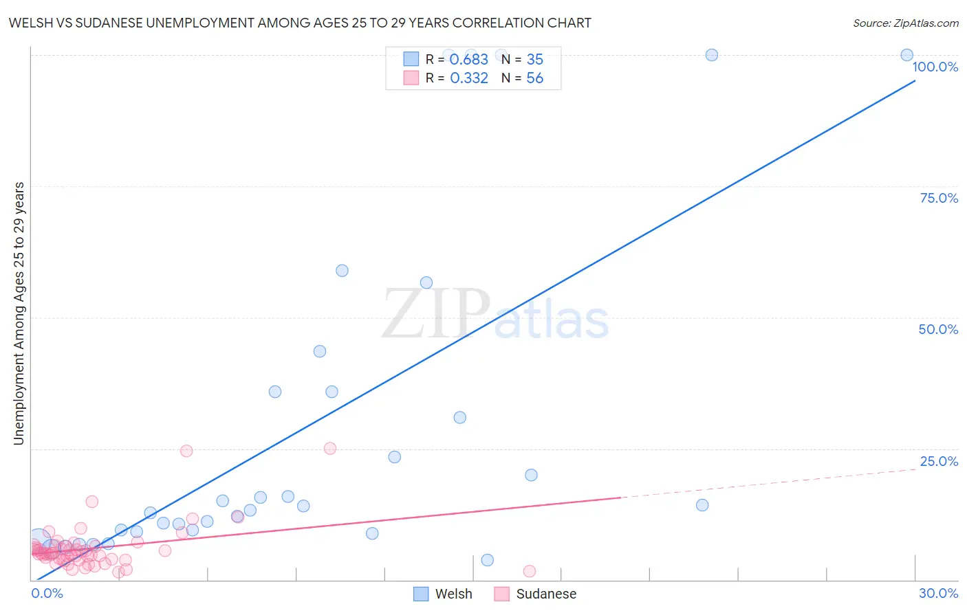 Welsh vs Sudanese Unemployment Among Ages 25 to 29 years