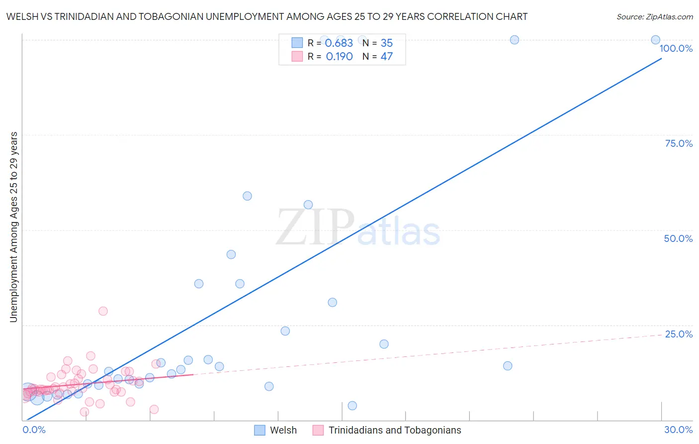 Welsh vs Trinidadian and Tobagonian Unemployment Among Ages 25 to 29 years