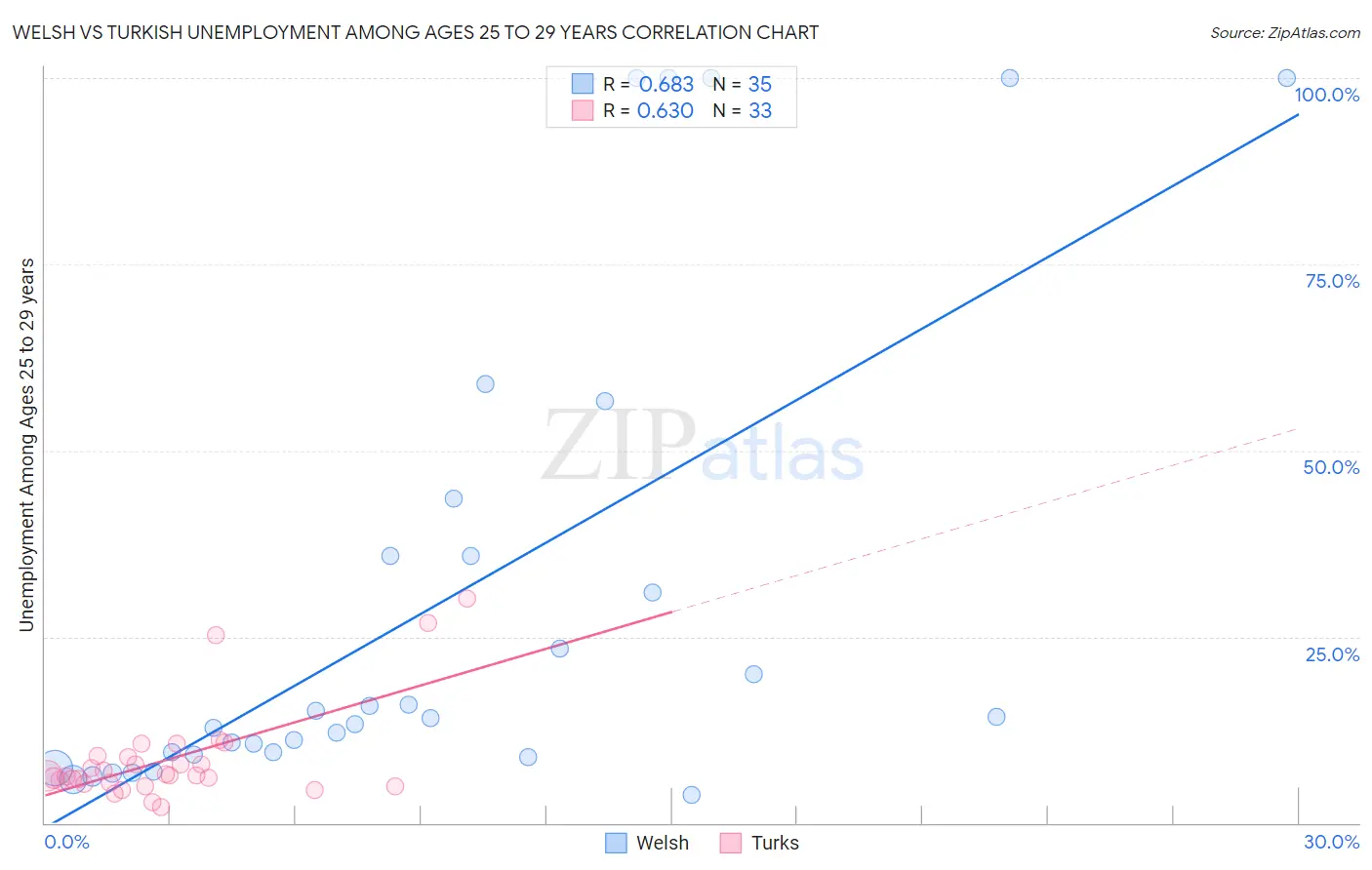 Welsh vs Turkish Unemployment Among Ages 25 to 29 years