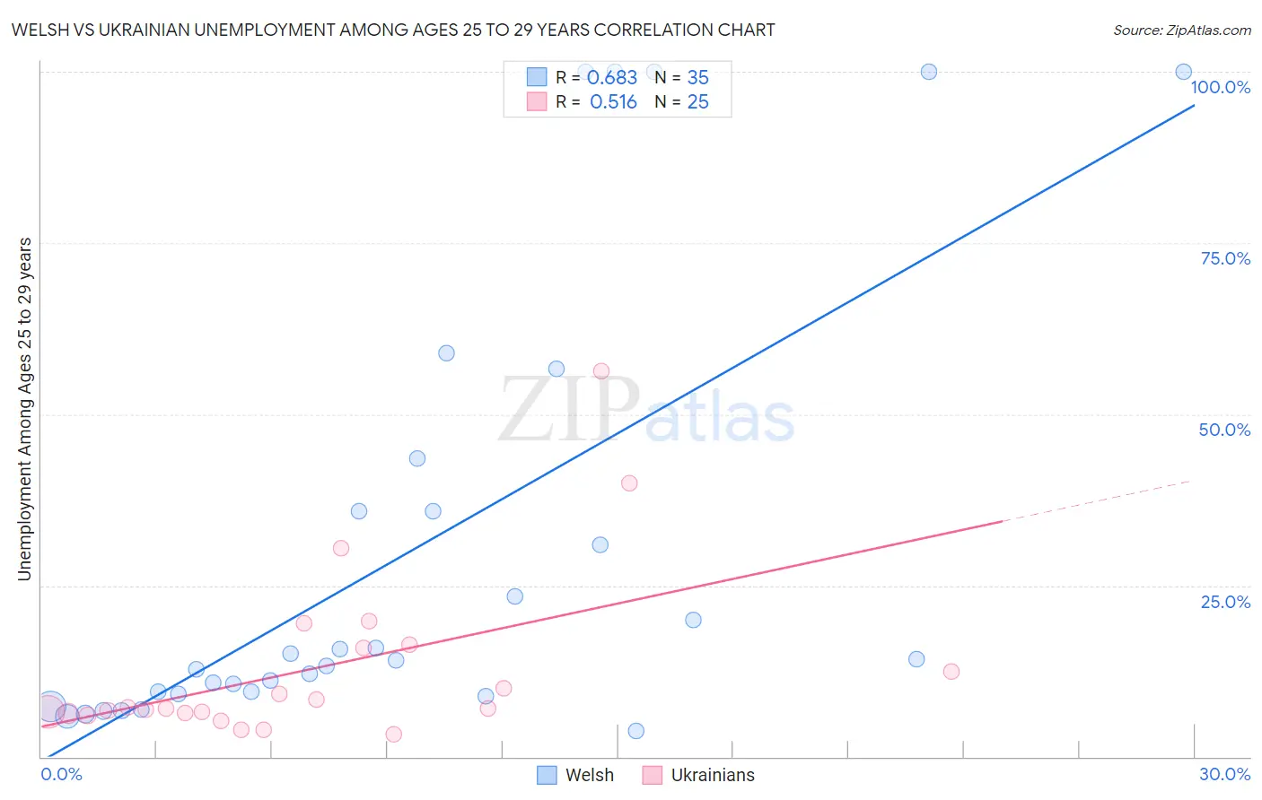 Welsh vs Ukrainian Unemployment Among Ages 25 to 29 years