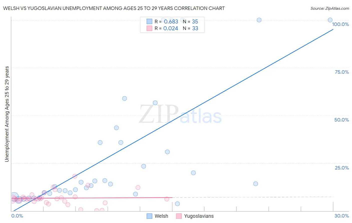 Welsh vs Yugoslavian Unemployment Among Ages 25 to 29 years